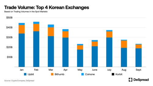 韩国加密市场分析：10% 韩国人投资加密货币，Upbit 垄断 80% 市场