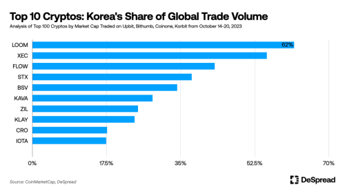 韩国加密市场分析：10% 韩国人投资加密货币，Upbit 垄断 80% 市场