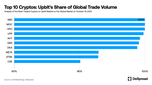 韩国加密市场分析：10% 韩国人投资加密货币，Upbit 垄断 80% 市场
