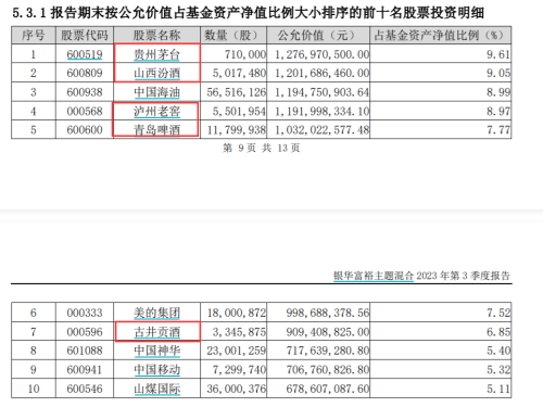 终于！白酒基金赚钱了 有重仓股大涨30% “白酒王者”要归位？