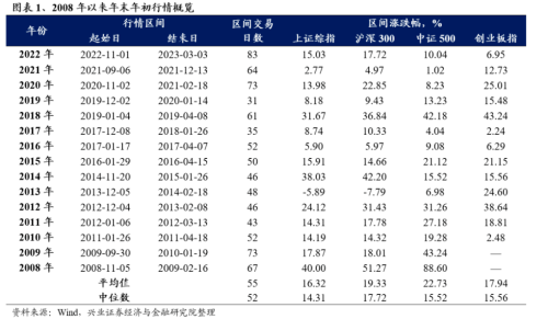 A股跨年行情开启？以史为鉴这四大行业涨幅居前 核心受益标的一览