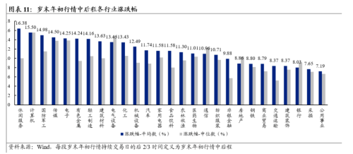 A股跨年行情开启？以史为鉴这四大行业涨幅居前 核心受益标的一览