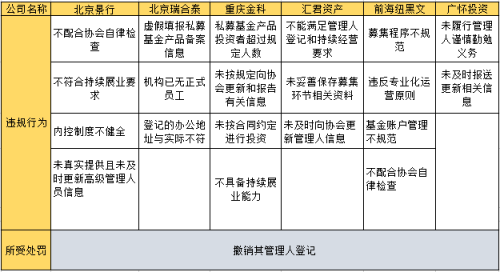 又一家私募被罚！近一月已有6家私募被撤销登记