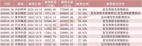 节后首周 这只股票流通盘大增近900%！