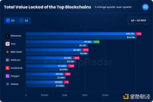 Q3加密Dapp报告：日独立活跃钱包数环比增长15% NFT交易量创去年来新低