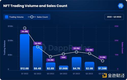 Q3加密Dapp报告：日独立活跃钱包数环比增长15% NFT交易量创去年来新低