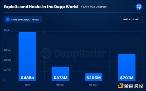 Q3加密Dapp报告：日独立活跃钱包数环比增长15% NFT交易量创去年来新低