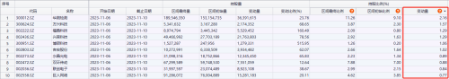 增持比例超过1%！本周北向资金大手笔加仓了这些股