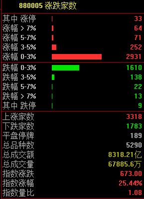 王炸利好！A股银行股集体大涨 车板块、锂电板块暴涨