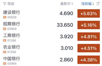 王炸利好！A股银行股集体大涨 车板块、锂电板块暴涨