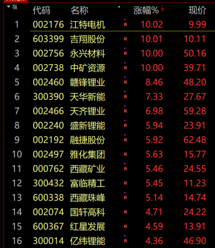 王炸利好！A股银行股集体大涨 车板块、锂电板块暴涨