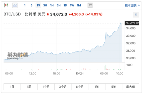 打爆空头！9.6万人爆仓 发生了什么？