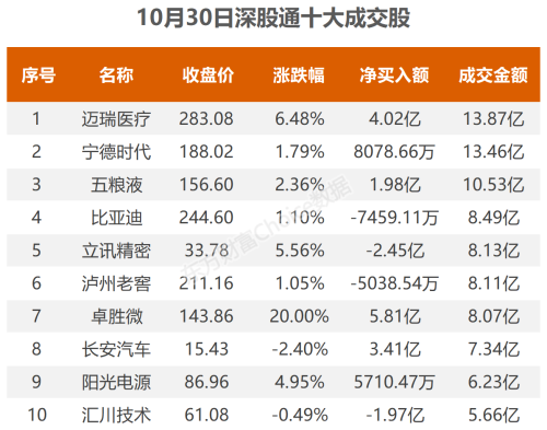 10月30日北向资金最新动向（附十大成交股）