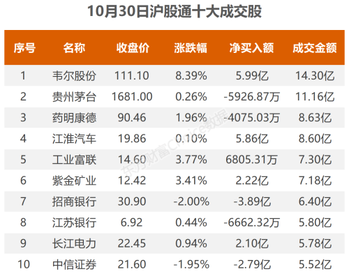 10月30日北向资金最新动向（附十大成交股）