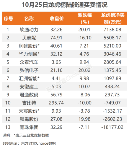 10月25日北向资金最新动向（附十大成交股）