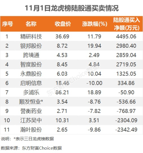 11月1日龙虎榜：2.07亿抢筹智度股份 机构净买入4只股