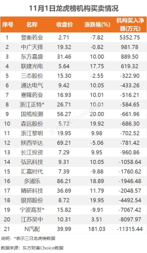 11月1日龙虎榜：2.07亿抢筹智度股份 机构净买入4只股