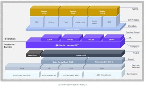 专访 Fiat24：架构在区块链上的 Web3 银行