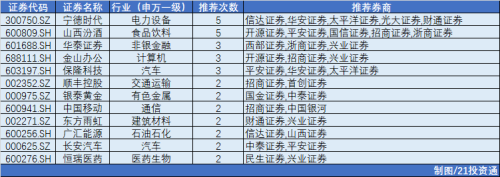 11月券商金股出炉 机构扎堆推荐宁德时代、山西汾酒！