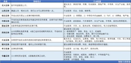 11月券商金股出炉 机构扎堆推荐宁德时代、山西汾酒！