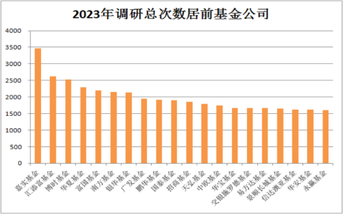 越跌越拼！公募去年调研超12万次 这些冷门股被挖了出来