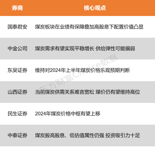 【风口研报】煤炭需求有望实现平稳增长 板块配置价值凸显