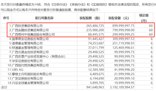 年内首例！知名券商32亿定增落地 三家同行认购