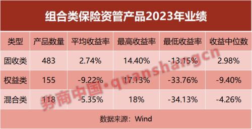 相比股债基金 这个收益怎么样？保险资管产品业绩出炉