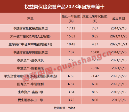 相比股债基金 这个收益怎么样？保险资管产品业绩出炉