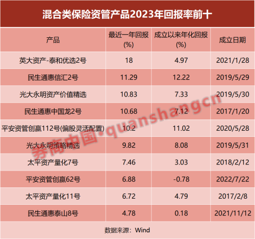 相比股债基金 这个收益怎么样？保险资管产品业绩出炉