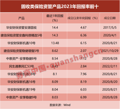 相比股债基金 这个收益怎么样？保险资管产品业绩出炉