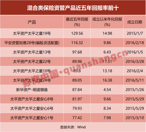 相比股债基金 这个收益怎么样？保险资管产品业绩出炉