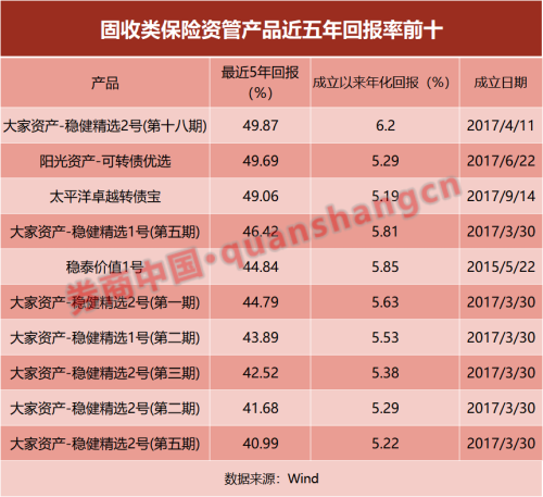 相比股债基金 这个收益怎么样？保险资管产品业绩出炉