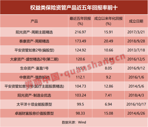 相比股债基金 这个收益怎么样？保险资管产品业绩出炉