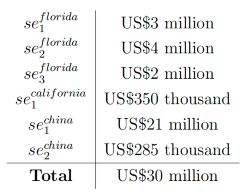 涉及中美受害人的跨国加密货币杀猪盘骗局