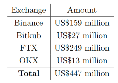 涉及中美受害人的跨国加密货币杀猪盘骗局