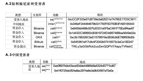 涉及中美受害人的跨国加密货币杀猪盘骗局