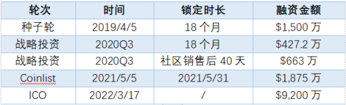 LD Capital：Mina的人事变革能否带领项目复苏？