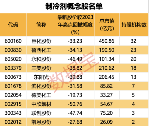 多种制冷剂报价上调 稀缺概念股名单出炉