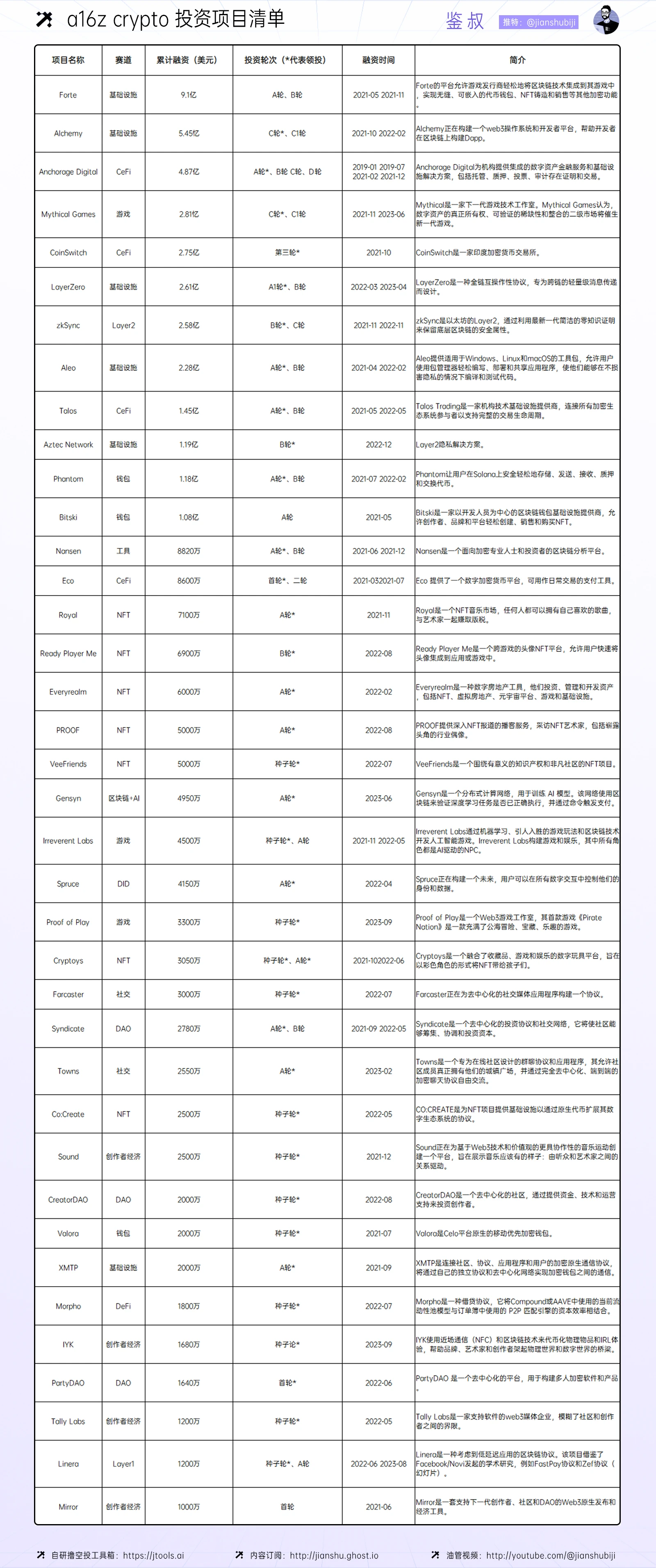 a16z crypto：加密投资金手指是如何炼成的？