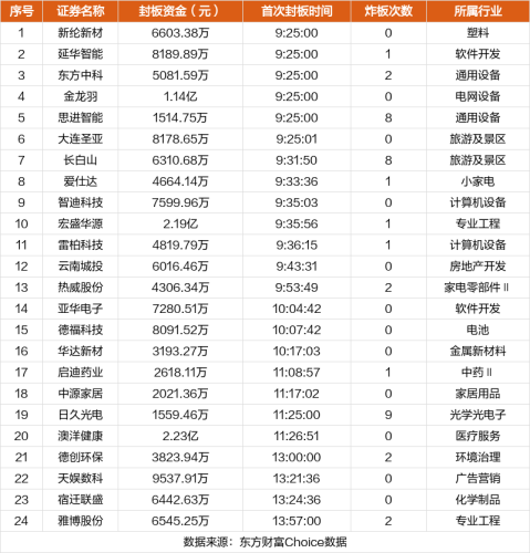 1月5日涨停复盘：*ST商城9连板 长白山4连板