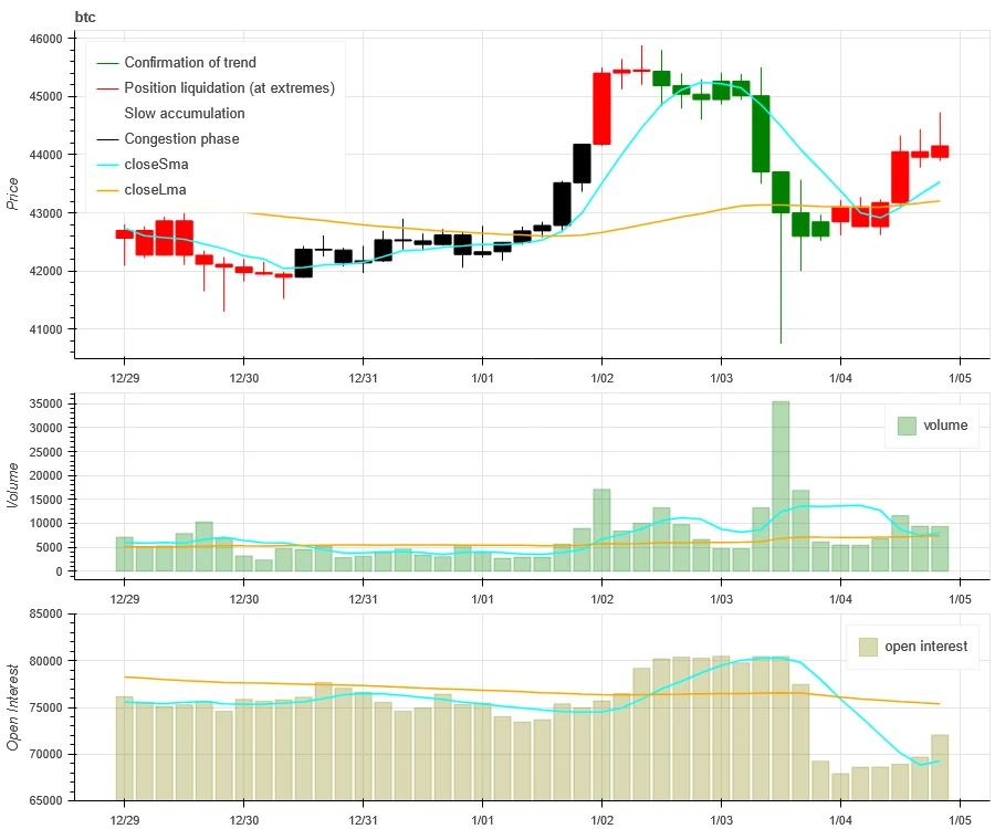 加密市场情绪研究报告(2023.12.29-2024.01.05)：合约爆仓数量创新高