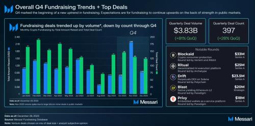 2023年第四季度融资额达到38.3亿美元，环比增长81%