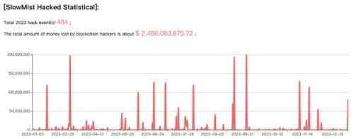 报告解读之 2023 区块链安全态势