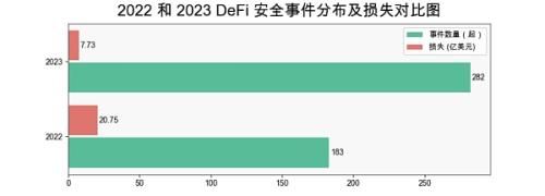 报告解读之 2023 区块链安全态势