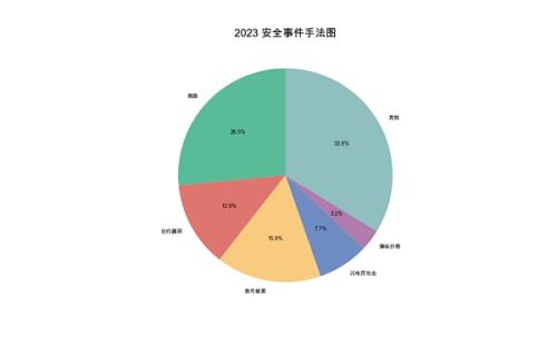 报告解读之 2023 区块链安全态势