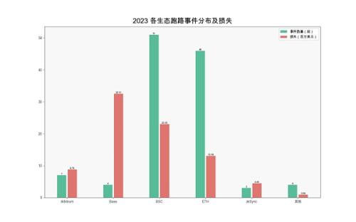 报告解读之 2023 区块链安全态势