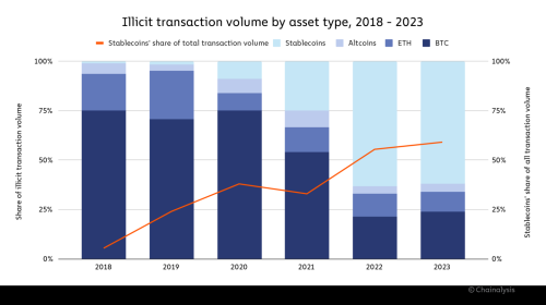 速览Chainalysis年度加密犯罪报告：诈骗和被盗资金大幅下降