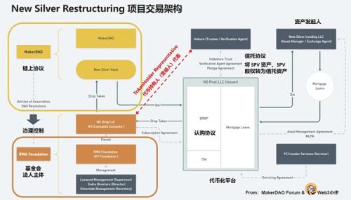 起底 MakerDAO RWA 看 DeFi 捕获链下资产的治理体系与交易架构