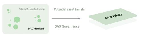 起底 MakerDAO RWA 看 DeFi 捕获链下资产的治理体系与交易架构